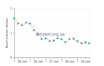 Высота волн в Карасу