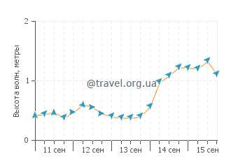 Высота волн в Карнарвон