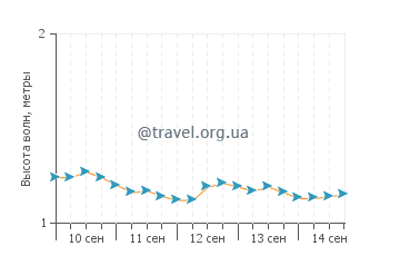 Высота волн в Кавелоссиме
