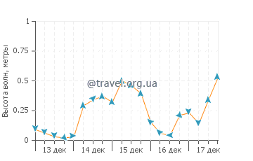 Высота волн в Кеневиль