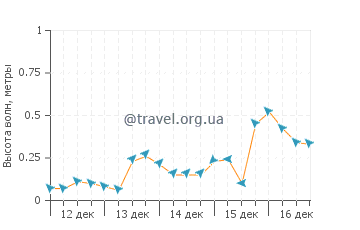 Высота волн в Кешм