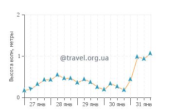 Высота волн в Хаф Мун Бэй Бич