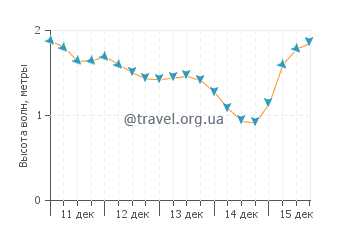 Высота волн в Хоокипа