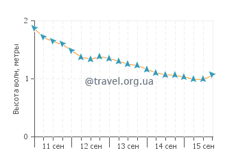 Высота волн на острове Рождества