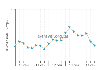 Высота волн в Куанфеу