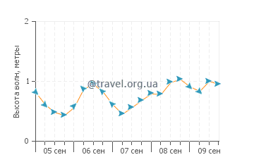 Высота волн в Квинта-до-Лаго