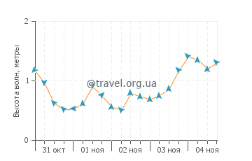 Высота волн в Ла Лоберия