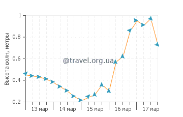 Высота волн в Лайтхаус Бич