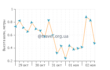 Высота волн в Лас Грутасе