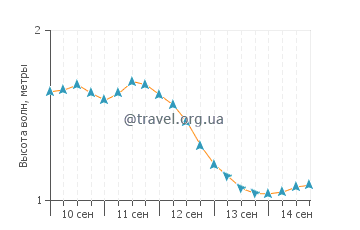 Высота волн в Ле-Поре