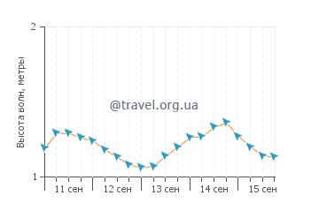 Высота волн в Лелью