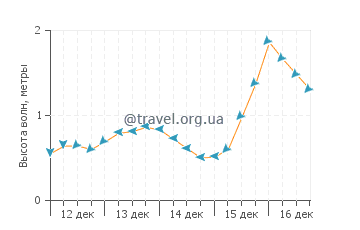 Высота волн в Ли Стокинг Айленд
