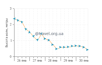 Высота волн в Линденхерст