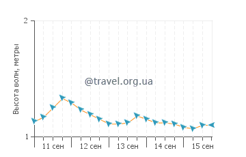 Высота волн в Лоен