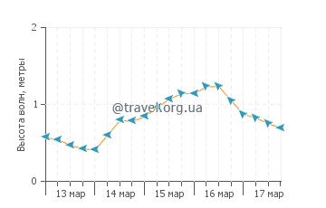 Высота волн в Лукаут Кей
