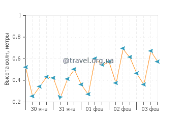 Высота волн в Майя Бэй