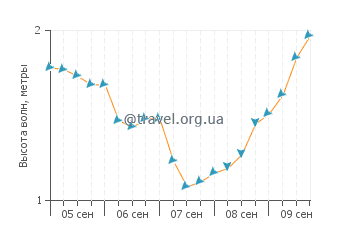 Высота волн в Мар де лас Кальмас