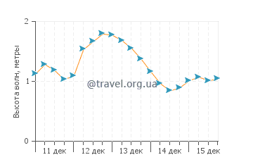 Высота волн в Марен