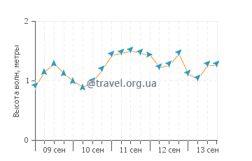 Высота волн в Морфа Нефин