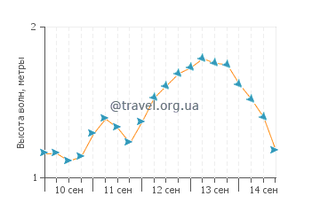Высота волн в Мосс Бич