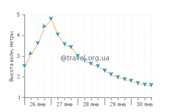Высота волн в Мури Бич