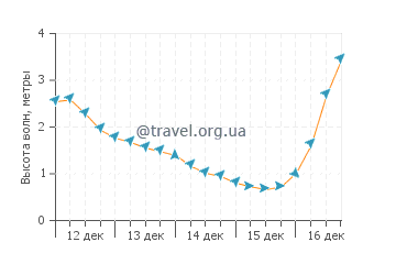 Высота волн в Найнти Майл Бич