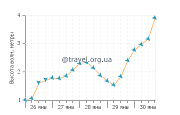Высота волн в Напали Кост