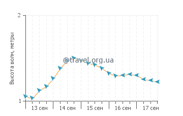 Высота волн в Навегантисе