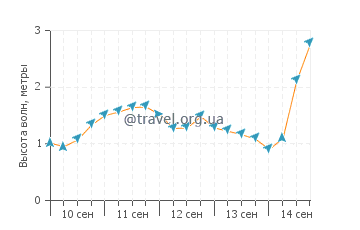 Высота волн в Нефине
