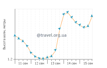 Высота волн в Нукуалофе