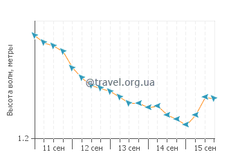 Высота волн в Нукунону