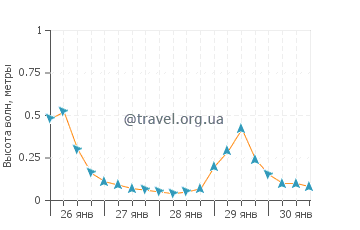 Высота волн в Оропосе
