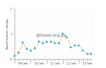Высота волн на Ортиджии