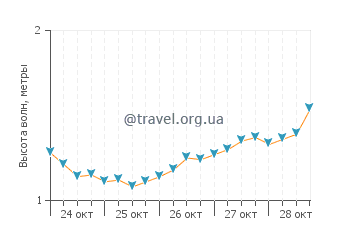 Высота волн на острове Боа-Виста