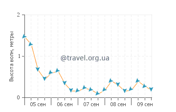 Высота волн на острове Лемнос