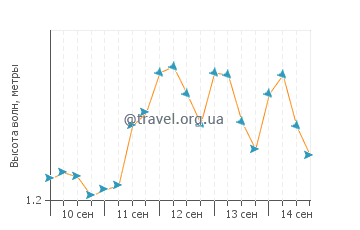 Высота волн на острове Санта Роза