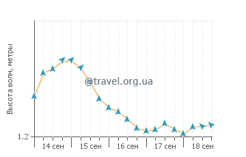Высота волн в Джеймстауне