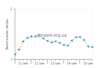 Высота волн на островах Гилберта