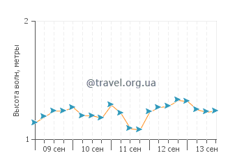 Высота волн на островах Коронадо