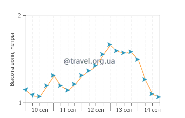 Высота волн на озере Клир