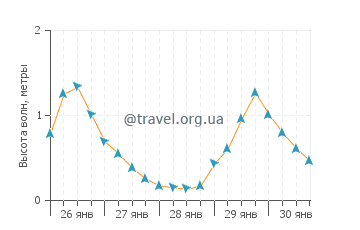 Высота волн в Палио