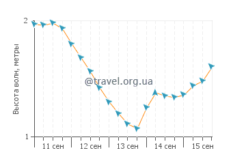 Высота волн в Пангаи
