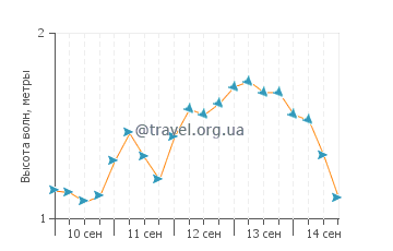 Высота волн в Пасифике
