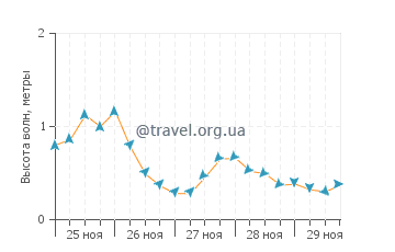Высота волн в Паток