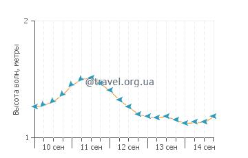 Высота волн в Пингелапе