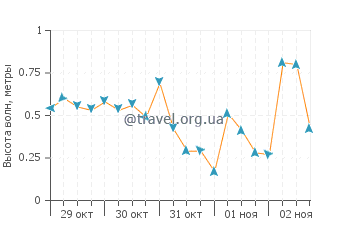 Высота волн в Плайя лас Кончиллас
