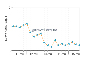 Высота волн в Плайя Линда Бич