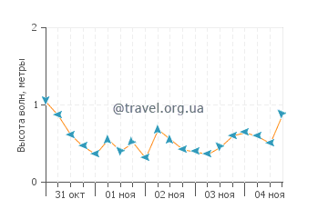 Высота волн в Плайяс Дорадас