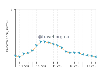 Высота волн в Пляж Канахуре