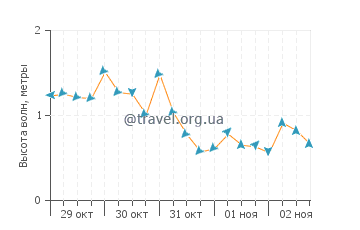 Высота волн на полуострове Вальдес